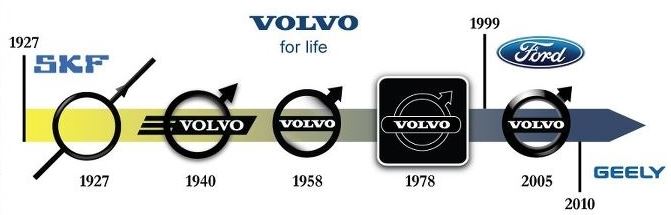 1995 History-of-Volvo-Logo