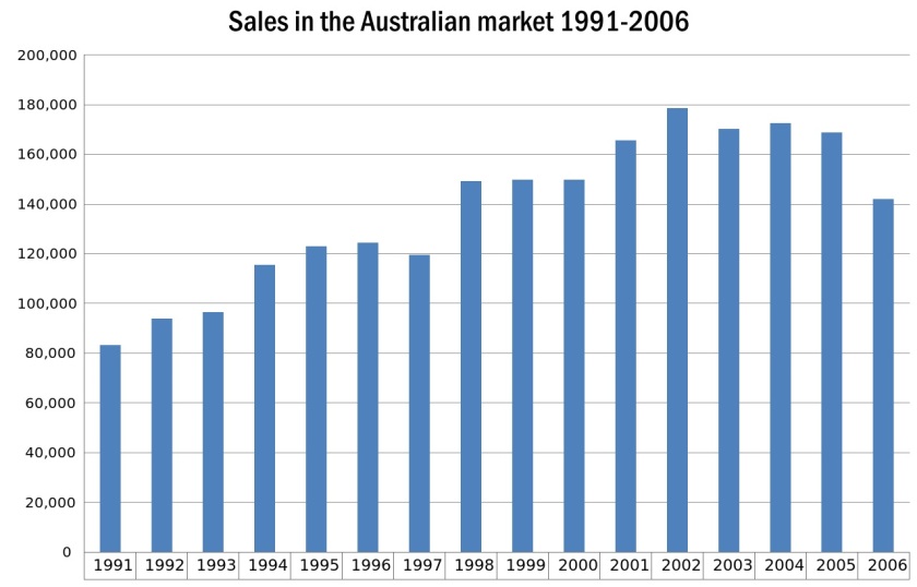 GM_Holden_Ltd_sales_in_the_Australian_market_1991-2006