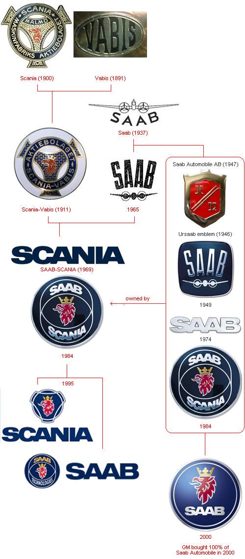 SAAB Logo Evolution